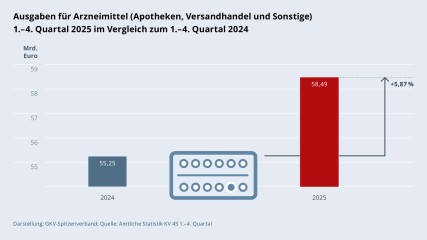 Grafik „Ausgaben für Arzneimittel (Apotheken, Versandhandel und Sonstige)“ als Säulendiagramm mit folgenden zwei Werten im Vergleich: 1.–4. Quartal 2024: 55,25 Mrd. €; 1.–4. Quartal 2025: 58,49 Mrd. € (Anstieg: +5,87 %). Zwischen den zwei Säulen befindet sich ein Piktogramm eines Blisters mit Kapseln. Darstellung: GKV-Spitzenverband; Amtliche Statistik KV 45 1.–4. Quartal.