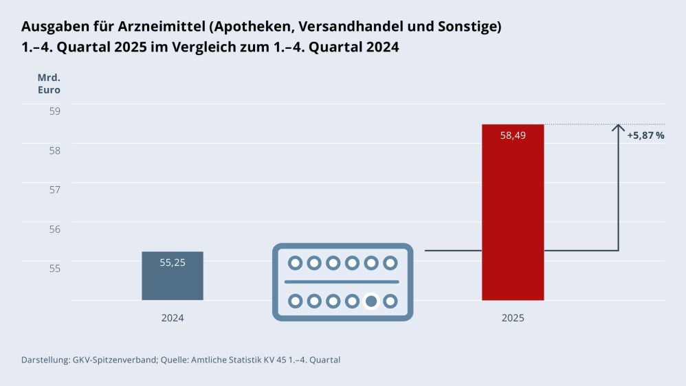 Grafik „Ausgaben für Arzneimittel (Apotheken, Versandhandel und Sonstige)“ als Säulendiagramm mit folgenden zwei Werten im Vergleich: 1.–4. Quartal 2024: 55,25 Mrd. €; 1.–4. Quartal 2025: 58,49 Mrd. € (Anstieg: +5,87 %). Zwischen den zwei Säulen befindet sich ein Piktogramm eines Blisters mit Kapseln. Darstellung: GKV-Spitzenverband; Amtliche Statistik KV 45 1.–4. Quartal.
