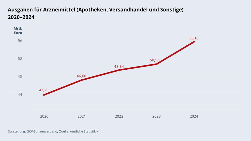Grafik „Ausgaben für Arzneimittel (Apotheken, Versandhandel und Sonstige)“ im Zeitverlauf 2020–2024 als Liniendiagramm mit folgenden Werten: 2020: 43,29 Mrd. €; 2021: 46,60 Mrd. €; 2022: 48,84 Mrd. €; 2023: 50,17 Mrd. €; 2024: 55,16 Mrd. €. Darstellung: GKV-Spitzenverband; Quelle: Amtliche Statistik KJ 1.
