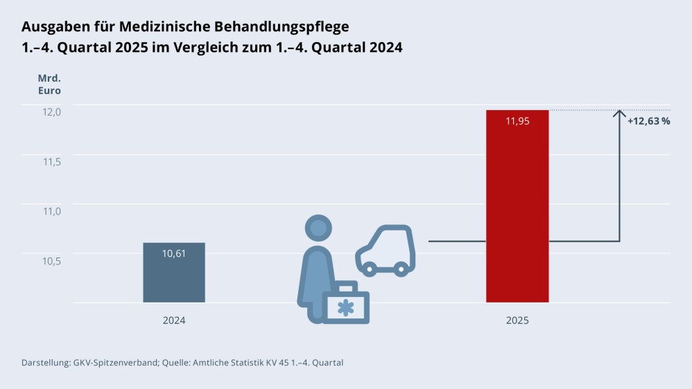 Grafik „Ausgaben für Medizinische Behandlungspflege“ als Säulendiagramm mit folgenden zwei Werten im Vergleich: 1.–4. Quartal 2024: 10,61 Mrd. €; 1.–4. Quartal 2025: 11,95 Mrd. € (Anstieg: +12,63 %). Zwischen den zwei Säulen befindet sich ein Piktogramm einer Pflegekraft vor einem Auto. Darstellung: GKV-Spitzenverband; Quelle: Amtliche Statistik KV 45 1.–4. Quartal.