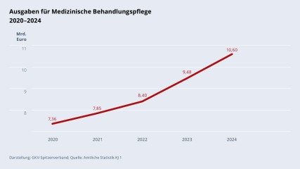 Grafik „Ausgaben für Medizinische Behandlungspflege“ im Zeitverlauf 2020–2024 als Liniendiagramm mit folgenden Werten: 2020: 7,36 Mrd. €; 2021: 7,85 Mrd. €; 2022: 8,40 Mrd. €; 2023: 9,48 Mrd. €; 2024: 10,60 Mrd. €. Darstellung: GKV-Spitzenverband; Quelle: Amtliche Statistik KJ 1.