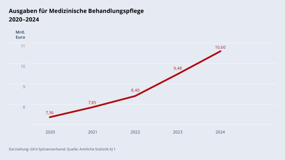 Grafik „Ausgaben für Medizinische Behandlungspflege“ im Zeitverlauf 2020–2024 als Liniendiagramm mit folgenden Werten: 2020: 7,36 Mrd. €; 2021: 7,85 Mrd. €; 2022: 8,40 Mrd. €; 2023: 9,48 Mrd. €; 2024: 10,60 Mrd. €. Darstellung: GKV-Spitzenverband; Quelle: Amtliche Statistik KJ 1.
