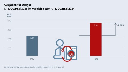 Grafik „Ausgaben für Dialyse“ als Säulendiagramm mit folgenden zwei Werten im Vergleich: 1.–4. Quartal 2024: 2,31 Mrd. €; 1.–4. Quartal 2025: 2,38 Mrd. € (Anstieg: +2,89 %). Zwischen den zwei Säulen befindet sich ein Piktogramm einer Patientin/eines Patienten bei der Dialyse. Darstellung: GKV-Spitzenverband; Quelle: Amtliche Statistik KV 45 1.–4. Quartal.