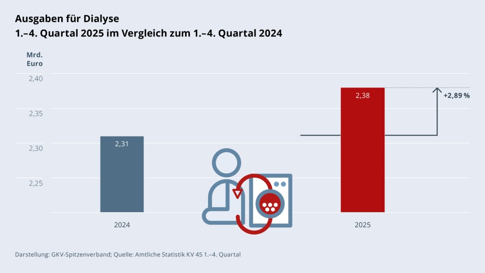 Grafik „Ausgaben für Dialyse“ als Säulendiagramm mit folgenden zwei Werten im Vergleich: 1.–4. Quartal 2024: 2,31 Mrd. €; 1.–4. Quartal 2025: 2,38 Mrd. € (Anstieg: +2,89 %). Zwischen den zwei Säulen befindet sich ein Piktogramm einer Patientin/eines Patienten bei der Dialyse. Darstellung: GKV-Spitzenverband; Quelle: Amtliche Statistik KV 45 1.–4. Quartal.