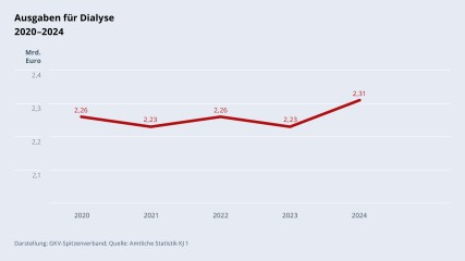Grafik „Ausgaben für Dialyse“ im Zeitverlauf 2020–2024 als Liniendiagramm mit folgenden Werten: 2020: 2,26 Mrd. €; 2021: 2,23 Mrd. €; 2022: 2,26 Mrd. €; 2023: 2,23 Mrd. €; 2024: 2,31 Mrd. €. Darstellung: GKV-Spitzenverband; Quelle: Amtliche Statistik KJ 1.