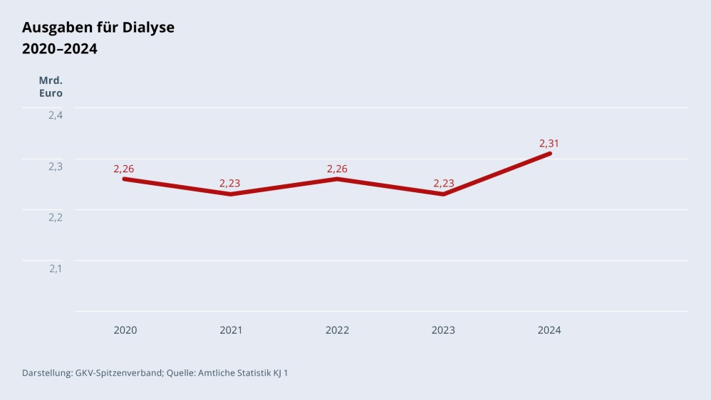 Grafik „Ausgaben für Dialyse“ im Zeitverlauf 2020–2024 als Liniendiagramm mit folgenden Werten: 2020: 2,26 Mrd. €; 2021: 2,23 Mrd. €; 2022: 2,26 Mrd. €; 2023: 2,23 Mrd. €; 2024: 2,31 Mrd. €. Darstellung: GKV-Spitzenverband; Quelle: Amtliche Statistik KJ 1.
