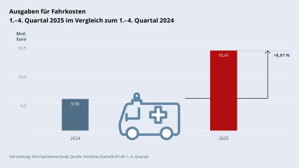 Grafik „Ausgaben für Fahrkosten“ als Säulendiagramm mit folgenden zwei Werten im Vergleich: 1.–4. Quartal 2024: 9,56 Mrd. €; 1.–4. Quartal 2025: 10,41 Mrd. € (Anstieg: +8,91 %). Zwischen den zwei Säulen befindet sich ein Piktogramm eines Krankenwagens. Darstellung: GKV-Spitzenverband; Quelle: Amtliche Statistik KV 45 1.–4. Quartal.
