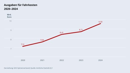 Grafik „Ausgaben für Fahrkosten“ im Zeitverlauf 2020–2024 als Liniendiagramm mit folgenden Werten: 2020: 7,12 Mrd. €; 2021: 7,60 Mrd. €; 2022: 8,41 Mrd. €; 2023: 8,71 Mrd. €; 2024: 9,58 Mrd. €. Darstellung: GKV-Spitzenverband; Quelle: Amtliche Statistik KJ 1.