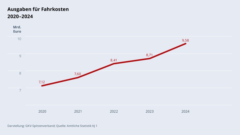 Grafik „Ausgaben für Fahrkosten“ im Zeitverlauf 2020–2024 als Liniendiagramm mit folgenden Werten: 2020: 7,12 Mrd. €; 2021: 7,60 Mrd. €; 2022: 8,41 Mrd. €; 2023: 8,71 Mrd. €; 2024: 9,58 Mrd. €. Darstellung: GKV-Spitzenverband; Quelle: Amtliche Statistik KJ 1.