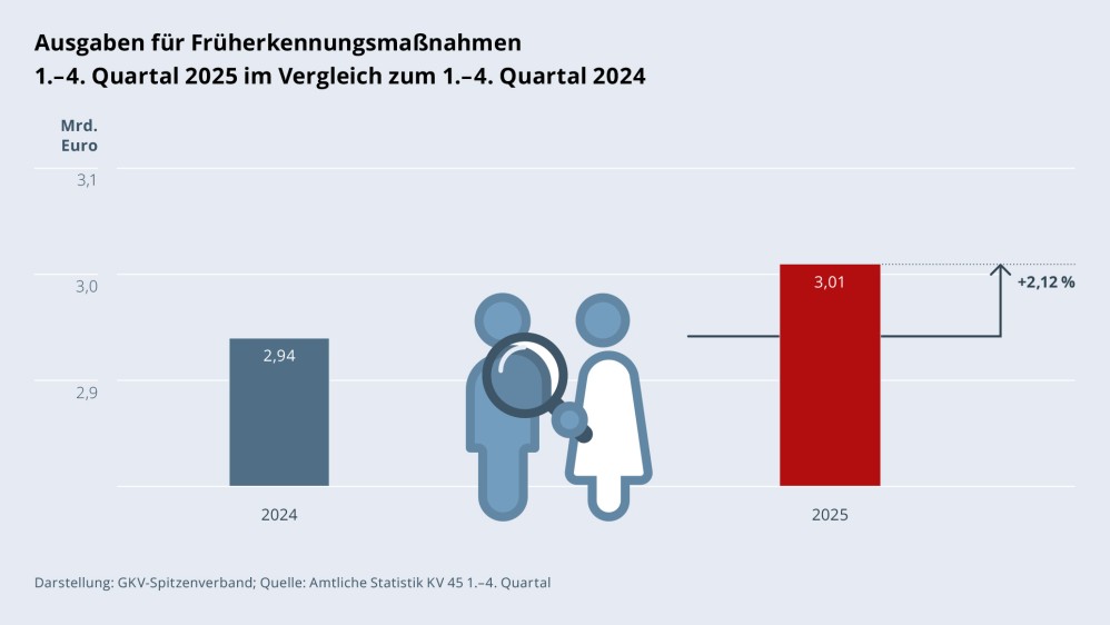 Grafik „Ausgaben für Früherkennungsmaßnahmen“ als Säulendiagramm mit folgenden zwei Werten im Vergleich: 1.–4. Quartal 2024: 2,94 Mrd. €; 1.–4. Quartal 2025: 3,01 Mrd. € (Anstieg: +2,12 %). Zwischen den zwei Säulen befindet sich ein Piktogramm einer Patientin/eines Patienten, die/der von einer Ärztin/einem Arzt mit einer Lupe untersucht wird. Darstellung: GKV-Spitzenverband; Quelle: Amtliche Statistik KV 45 1.–4. Quartal.