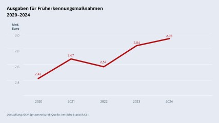 Grafik „Ausgaben für Früherkennungsmaßnahmen“ im Zeitverlauf 2020–2024 als Liniendiagramm mit folgenden Werten: 2020: 2,42 Mrd. €; 2021: 2,67 Mrd. €; 2022: 2,57 Mrd. €; 2023: 2,84 Mrd. €; 2024: 2,93 Mrd. €. Darstellung: GKV-Spitzenverband; Quelle: Amtliche Statistik KJ 1.
