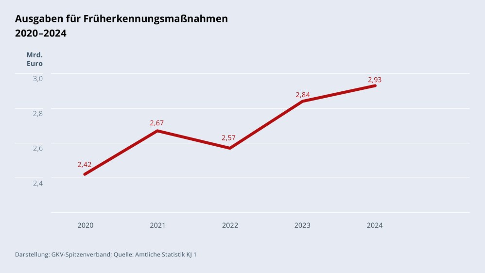 Grafik „Ausgaben für Früherkennungsmaßnahmen“ im Zeitverlauf 2020–2024 als Liniendiagramm mit folgenden Werten: 2020: 2,42 Mrd. €; 2021: 2,67 Mrd. €; 2022: 2,57 Mrd. €; 2023: 2,84 Mrd. €; 2024: 2,93 Mrd. €. Darstellung: GKV-Spitzenverband; Quelle: Amtliche Statistik KJ 1.