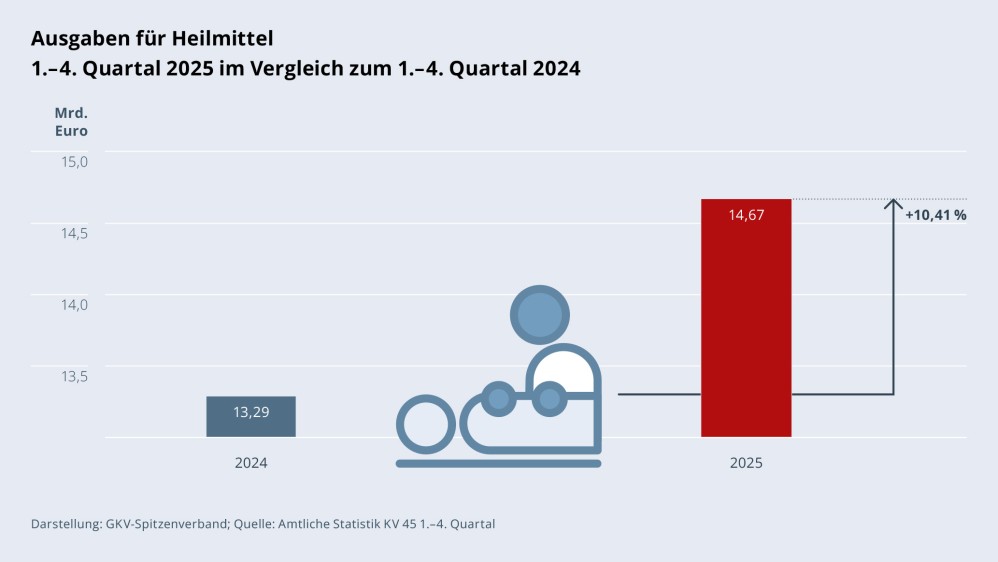 Grafik „Ausgaben für Heilmittel“ als Säulendiagramm mit folgenden zwei Werten im Vergleich: 1.–4. Quartal 2024: 13,29 Mrd. €; 1.–4. Quartal 2025: 14,67 Mrd. € (Anstieg: +10,41 %). Zwischen den zwei Säulen befindet sich ein Piktogramm einer Physiotherapeutin/eines Physiotherapeuten, die/der einer Patientin/einem Patienten den Rücken massiert. Darstellung: GKV-Spitzenverband; Quelle: Amtliche Statistik KV 45 1.–4. Quartal.