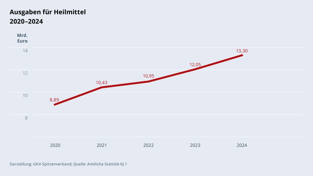 Grafik „Ausgaben für Heilmittel“ im Zeitverlauf 2020–2024 als Liniendiagramm mit folgenden Werten: 2020: 8,89 Mrd. €; 2021: 10,43 Mrd. €; 2022: 10,95 Mrd. €; 2023: 12,05 Mrd. €; 2024: 13,30 Mrd. €. Darstellung: GKV-Spitzenverband; Quelle: Amtliche Statistik KJ 1.