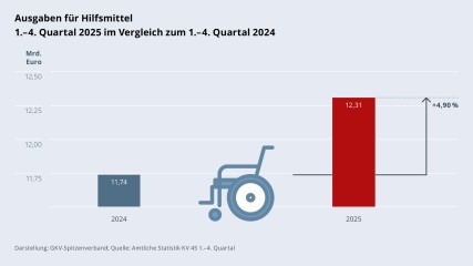 Grafik „Ausgaben für Hilfsmittel“ als Säulendiagramm mit folgenden zwei Werten im Vergleich: 1.–4. Quartal 2024: 11,74 Mrd. €; 1.–4. Quartal 2025: 12,31Mrd. € (Anstieg: +4,90 %). Zwischen den zwei Säulen befindet sich ein Piktogramm eines Rollstuhls. Darstellung: GKV-Spitzenverband; Quelle: Amtliche Statistik KV 45 1.–4. Quartal.