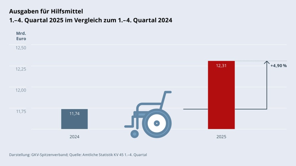 Grafik „Ausgaben für Hilfsmittel“ als Säulendiagramm mit folgenden zwei Werten im Vergleich: 1.–4. Quartal 2024: 11,74 Mrd. €; 1.–4. Quartal 2025: 12,31Mrd. € (Anstieg: +4,90 %). Zwischen den zwei Säulen befindet sich ein Piktogramm eines Rollstuhls. Darstellung: GKV-Spitzenverband; Quelle: Amtliche Statistik KV 45 1.–4. Quartal.