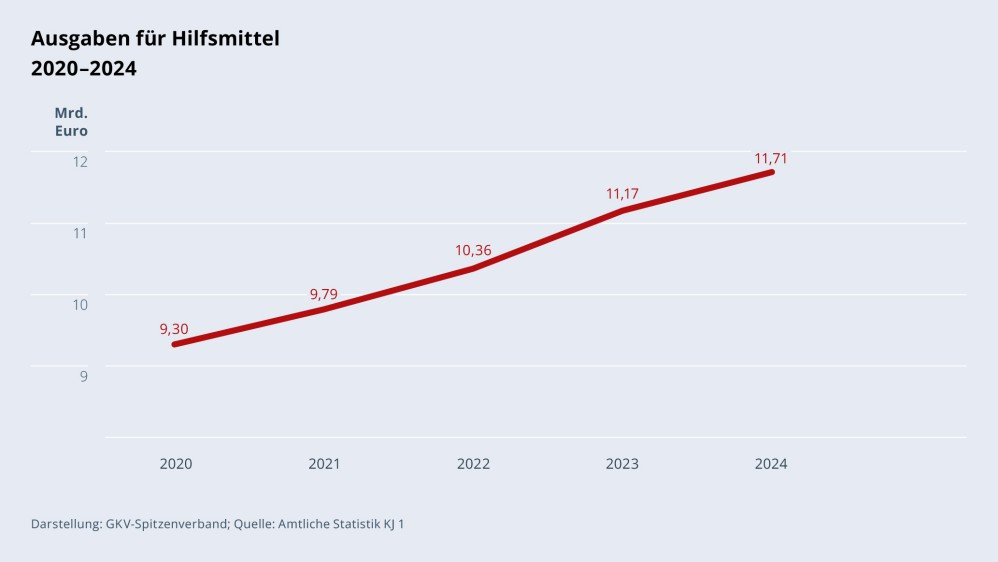 Grafik „Ausgaben für Hilfsmittel“ im Zeitverlauf 2020–2024 als Liniendiagramm mit folgenden Werten: 2020: 9,30 Mrd. €; 2021: 9,79 Mrd. €; 2022: 10,36 Mrd. €; 2023: 11,17 Mrd. €; 2024: 11,71 Mrd. €. Darstellung: GKV-Spitzenverband; Quelle: Amtliche Statistik KJ 1.