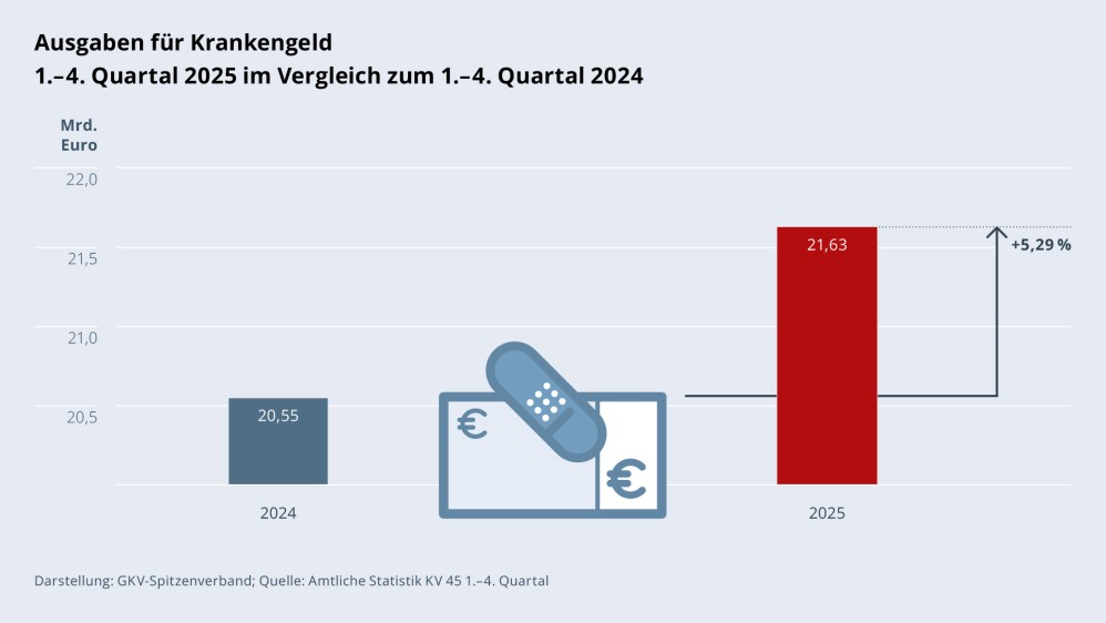 Grafik „Ausgaben für Krankengeld“ als Säulendiagramm mit folgenden zwei Werten im Vergleich: 1.–4. Quartal 2024: 20,55 Mrd. €; 1.–4. Quartal 2025: 21,63 Mrd. € (Anstieg: +5,29 %). Zwischen den zwei Säulen befindet sich ein Piktogramm eines Geldscheins mit einem Pflaster. Darstellung: GKV-Spitzenverband; Quelle: Amtliche Statistik KV 45 1.–4. Quartal.