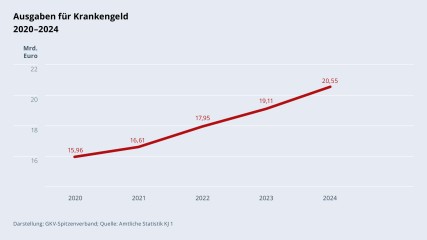 Grafik „Ausgaben für Krankengeld“ im Zeitverlauf 2020–2024 als Liniendiagramm mit folgenden Werten: 2020: 15,96 Mrd. €; 2021: 16,61 Mrd. €; 2022: 17,95 Mrd. €; 2023: 19,11 Mrd. €; 2024: 20,55 Mrd. €. Darstellung: GKV-Spitzenverband; Quelle: Amtliche Statistik KJ 1.