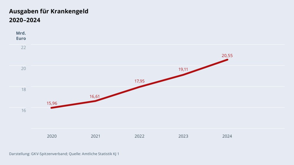 Grafik „Ausgaben für Krankengeld“ im Zeitverlauf 2020–2024 als Liniendiagramm mit folgenden Werten: 2020: 15,96 Mrd. €; 2021: 16,61 Mrd. €; 2022: 17,95 Mrd. €; 2023: 19,11 Mrd. €; 2024: 20,55 Mrd. €. Darstellung: GKV-Spitzenverband; Quelle: Amtliche Statistik KJ 1.