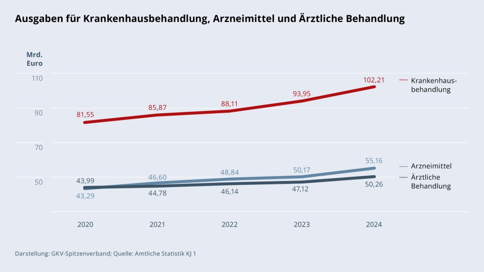 Grafik „Ausgaben für Krankenhausbehandlung, Arzneimittel und Ärztliche Behandlung“ im Zeitverlauf 2020–2024 als Liniendiagramm mit folgenden Werten: Krankenhausbehandlung 2020: 81,55 Mrd. €; Krankenhausbehandlung 2021: 85,87 Mrd. €; Krankenhausbehandlung 2022: 88,11 Mrd. €; Krankenhausbehandlung 2023: 93,95 Mrd. €; Krankenhausbehandlung 2024: 102,21 Mrd. €. Ärztliche Behandlung 2020: 43,99 Mrd. €; Ärztliche Behandlung 2021: 44,78 Mrd. €; Ärztliche Behandlung 2022: 46,14 Mrd. €; Ärztliche Behandlung 2023: 47,12 Mrd. €; Ärztliche Behandlung 2024: 50,26 Mrd. €. Arzneimittel 2020: 43,29 Mrd. €; Arzneimittel 2021: 46,60 Mrd. €; Arzneimittel 2022: 48,84 Mrd. €; Arzneimittel 2023: 50,17 Mrd. €; Arzneimittel 2024: 55,16 Mrd. €. Darstellung: GKV-Spitzenverband; Quelle: Amtliche Statistik KJ 1.