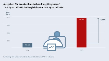 Grafik „Ausgaben für Krankenhausbehandlung (insgesamt)“ als Säulendiagramm mit folgenden zwei Werten im Vergleich: 1.–4. Quartal 2024: 101,68 Mrd. €; 1.–4. Quartal 2025: 111,43 Mrd. € (Anstieg: +9,59 %). Zwischen den zwei Säulen befindet sich ein Piktogramm einer Person im Krankenhausbett. Darstellung: GKV-Spitzenverband; Amtliche Statistik KV 45 1.–4. Quartal.