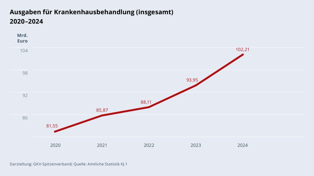 Grafik „Ausgaben für Krankenhausbehandlung (insgesamt)“ im Zeitverlauf 2020–2024 als Liniendiagramm mit folgenden Werten: 2020: 81,55 Mrd.; 2021: 85,87 Mrd. €; 2022: 88,11 Mrd. €; 2023: 93,95 Mrd. €; 2024: 102,21 Mrd. €. Darstellung: GKV-Spitzenverband; Quelle: Amtliche Statistik KJ 1.