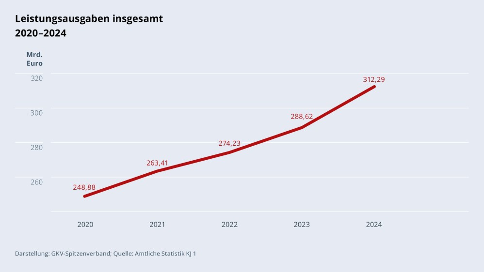 Grafik „Leistungsausgaben insgesamt“ im Zeitverlauf 2020–2024 als Liniendiagramm mit folgenden Werten: 2020: 248,88 Mrd. €; 2021: 263,41 Mrd. €; 2022: 274,23 Mrd. €; 2023: 288,62 Mrd. €; 2024: 312,29 Mrd. €. Darstellung: GKV-Spitzenverband; Quelle: Amtliche Statistik KJ 1.