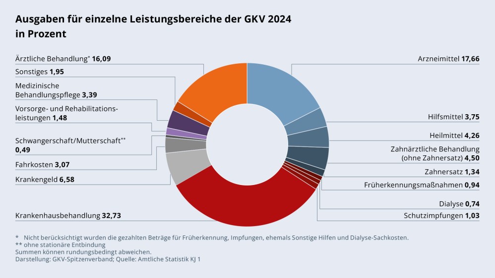 Grafik „Ausgaben für einzelne Leistungsbereiche der GKV 2024 in Prozent“ als Tortendiagramm mit folgenden Werten: Ärztliche Behandlung: 16,09 %; Arzneimittel 17,66 %; Hilfsmittel 3,75 %; Heilmittel 4,26 %; Zahnärztliche Behandlung (ohne Zahnersatz) 4,50 %; Zahnersatz 1,34 %; Früherkennungsmaßnahmen 0,94 %; Dialyse 0,74 %; Schutzimpfungen 1,03 %; Krankenhausbehandlung 32,73 %; Krankengeld 6,58 %; Fahrkosten 3,07 %; Schwangerschaft/Mutterschaft 0,49 %; Vorsorge- und Rehabilitations­leistungen 1,48 %; Medizinische Behandlungspflege 3,39 %; Sonstiges 1,95 %. Summen können rundungsbedingt abweichen. Darstellung: GKV-Spitzenverband; Quelle: Amtliche Statistik KJ 1.