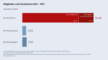 Grafik „Mitglieder und Versicherte GKV – PKV“ als Balkendiagramm mit folgenden Werten: GKV-Versicherte insgesamt: 74,44 Mio. (davon 58,71 Mio. GKV-Mitglieder und 15,74 Mio. beitragsfrei GKV-Versicherte); PKV-Vollversicherte: 4,08 Mio; Beihilfeempfänger: 4,66 Mio. Hierbei variiert der Beihilfesatz zwischen 50 % und 80 %, meist mit ergänzender privater Krankenversicherung. Summen können rundungsbedingt abweichen. Darstellung: GKV-Spitzenverband; Quelle: Amtliche Statistik KM 1 Februar 2026 (Stand März 2026) und PKV-Zahlenportal (Zahlen für 2024, Stand März 2026).