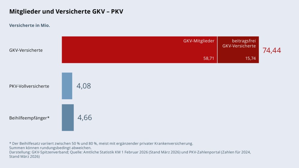 Grafik „Mitglieder und Versicherte GKV – PKV“ als Balkendiagramm mit folgenden Werten: GKV-Versicherte insgesamt: 74,44 Mio. (davon 58,71 Mio. GKV-Mitglieder und 15,74 Mio. beitragsfrei GKV-Versicherte); PKV-Vollversicherte: 4,08 Mio; Beihilfeempfänger: 4,66 Mio. Hierbei variiert der Beihilfesatz zwischen 50 % und 80 %, meist mit ergänzender privater Krankenversicherung. Summen können rundungsbedingt abweichen. Darstellung: GKV-Spitzenverband; Quelle: Amtliche Statistik KM 1 Februar 2026 (Stand März 2026) und PKV-Zahlenportal (Zahlen für 2024, Stand März 2026).
