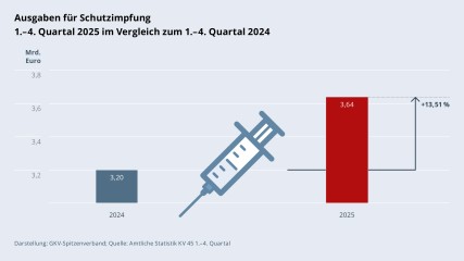 Grafik „Ausgaben für Schutzimpfung“ als Säulendiagramm mit folgenden zwei Werten im Vergleich: 1.–4. Quartal 2024: 3,20 Mrd. €; 1.–4. Quartal 2025: 3,64 Mrd. € (Anstieg: +13,51 %). Zwischen den zwei Säulen befindet sich ein Piktogramm einer Spritze. Darstellung: GKV-Spitzenverband; Quelle: Amtliche Statistik KV 45 1.–4. Quartal.