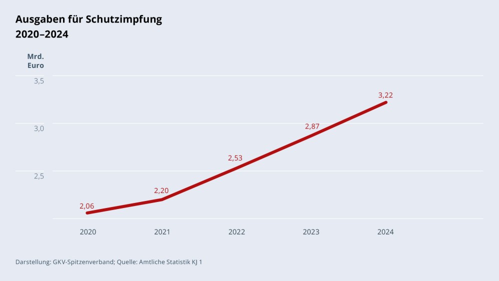 Grafik „Ausgaben für Schutzimpfung“ im Zeitverlauf 2020–2024 als Liniendiagramm mit folgenden Werten: 2020: 2,06 Mrd. €; 2021: 2,20 Mrd. €; 2022: 2,53 Mrd. €; 2023: 2,87 Mrd. €; 2024: 3,22 Mrd. €. Darstellung: GKV-Spitzenverband; Quelle: Amtliche Statistik KJ 1.