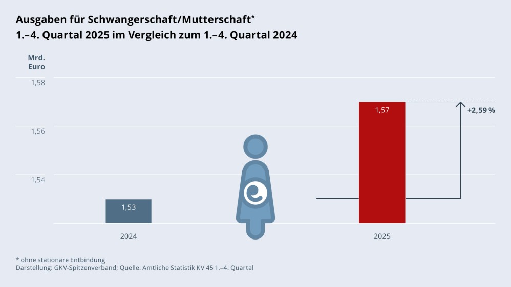 Grafik „Ausgaben für Schwangerschaft/Mutterschaft ohne stationäre Entbindung“ als Säulendiagramm mit folgenden zwei Werten im Vergleich: 1.–4. Quartal 2024: 1,53 Mrd. €; 1.–4. Quartal 2025: 1,57 Mrd. € (Anstieg: +2,59 %). Zwischen den zwei Säulen befindet sich ein Piktogramm einer Schwangeren und einer Mutter, die ein neugeborenes Kind trägt. Darstellung: GKV-Spitzenverband; Quelle: Amtliche Statistik KV 45 1.–4. Quartal.