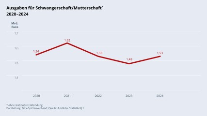 Grafik „Ausgaben für Schwangerschaft/Mutterschaft ohne stationäre Entbindung“ im Zeitverlauf 2020–2024 als Liniendiagramm mit folgenden Werten: 2020: 1,54 Mrd. €; 2021: 1,62 Mrd. €; 2022: 1,53 Mrd. €; 2023: 1,48 Mrd. €; 2024: 1,53 Mrd. €. Darstellung: GKV-Spitzenverband; Quelle: Amtliche Statistik KJ 1.