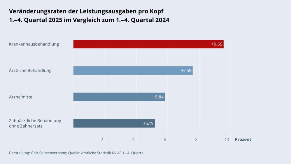Grafik „Veränderungsraten der Leistungsausgaben pro Kopf“ als Balkendiagramm mit folgenden Werten im Vergleich (Veränderungsraten 1.–4. Quartal 2025 im Vergleich zum 1.–4. Quartal 2024): Krankenhausbehandlung insgesamt: +9,55 %; Ärztliche Behandlung: +7,59 %; Arzneimittel: +5,84 %; Zahnärztliche Behandlung (o. Zahnersatz): +5,19 %. Darstellung: GKV-Spitzenverband; Quelle: Amtliche Statistik KV 45 1.–4. Quartal.