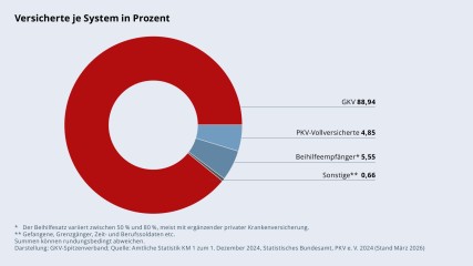 Grafik „Versicherte je System in Prozent“ als Tortendiagramm mit folgenden Werten: GKV: 88,94 %; PKV-Vollversicherte: 4,85 %; Beihilfeempfänger (Der Beihilfesatz variiert zwischen 50 % und 80 %, meist mit ergänzender privater Krankenversicherung.): 5,55 % ; Sonstige (Gefangene, Grenzgänger, Zeit- und Berufssoldaten etc.): 0,66 %. Summen können rundungsbedingt abweichen. Darstellung: GKV-Spitzenverband; Darstellung: GKV-Spitzenverband; Quelle: Amtliche Statistik KM 1 zum 1. Dezember 2024, Statistisches Bundesamt, PKV e. V. 2024 (Stand März 2026).