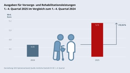 Grafik „Ausgaben für Vorsorge- und Rehabilitationsleistungen“ als Säulendiagramm mit folgenden zwei Werten im Vergleich: 1.–4. Quartal 2024: 4,66 Mrd. €; 1.–4. Quartal 2025: 5,13 Mrd. € (Anstieg: +10,04 %). Zwischen den zwei Säulen befindet sich ein Piktogramm einer Patientin/eines Patienten, die/der von einer Physiotherapeutin/einem Physiotherapeuten bei Laufübungen assistiert wird. Darstellung: GKV-Spitzenverband; Quelle: Amtliche Statistik KV 45 1.–4. Quartal.