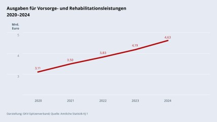 Grafik „Ausgaben für Vorsorge- und Rehabilitationsleistungen“ im Zeitverlauf 2020–2024 als Liniendiagramm mit folgenden Werten: 2020: 3,11 Mrd. €; 2021: 3,50 Mrd. €; 2022: 3,83 Mrd. €; 2023: 4,19 Mrd. €; 2024: 4,63 Mrd. €. Darstellung: GKV-Spitzenverband; Quelle: Amtliche Statistik KJ 1.