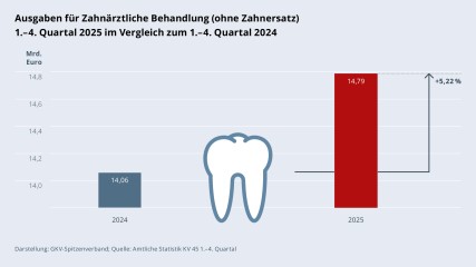 Grafik „Ausgaben für Zahnärztliche Behandlung (ohne Zahnersatz)“ als Säulendiagramm mit folgenden zwei Werten im Vergleich: 1.–4. Quartal 2024: 14,06 Mrd. €; 1.–4. Quartal 2025: 14,79 Mrd. € (Anstieg: +5,22 %). Zwischen den zwei Säulen befindet sich ein Piktogramm eines Zahns. Darstellung: GKV-Spitzenverband; Quelle: Amtliche Statistik KV 45 1.–4. Quartal.