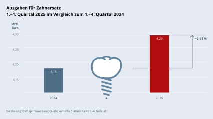Grafik „Ausgaben für Zahnersatz“ als Säulendiagramm mit folgenden zwei Werten im Vergleich: 1.–4. Quartal 2024: 4,18 Mrd. €; 1.–4. Quartal 2025: 4,29 Mrd. € (Anstieg: +2,64 %). Zwischen den zwei Säulen befindet sich ein Piktogramm einer Zahnkrone. Darstellung: GKV-Spitzenverband; Quelle: Amtliche Statistik KV 45 1.–4. Quartal.
