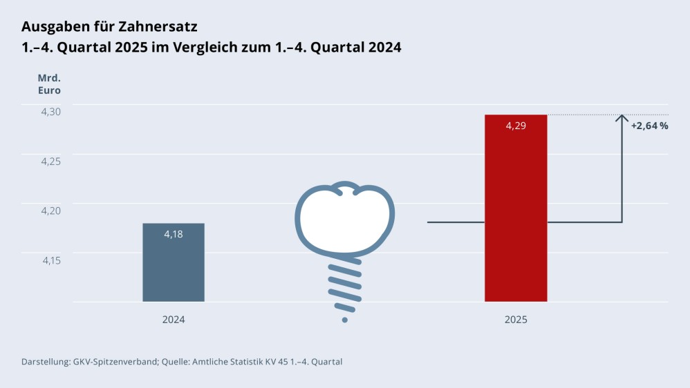 Grafik „Ausgaben für Zahnersatz“ als Säulendiagramm mit folgenden zwei Werten im Vergleich: 1.–4. Quartal 2024: 4,18 Mrd. €; 1.–4. Quartal 2025: 4,29 Mrd. € (Anstieg: +2,64 %). Zwischen den zwei Säulen befindet sich ein Piktogramm einer Zahnkrone. Darstellung: GKV-Spitzenverband; Quelle: Amtliche Statistik KV 45 1.–4. Quartal.