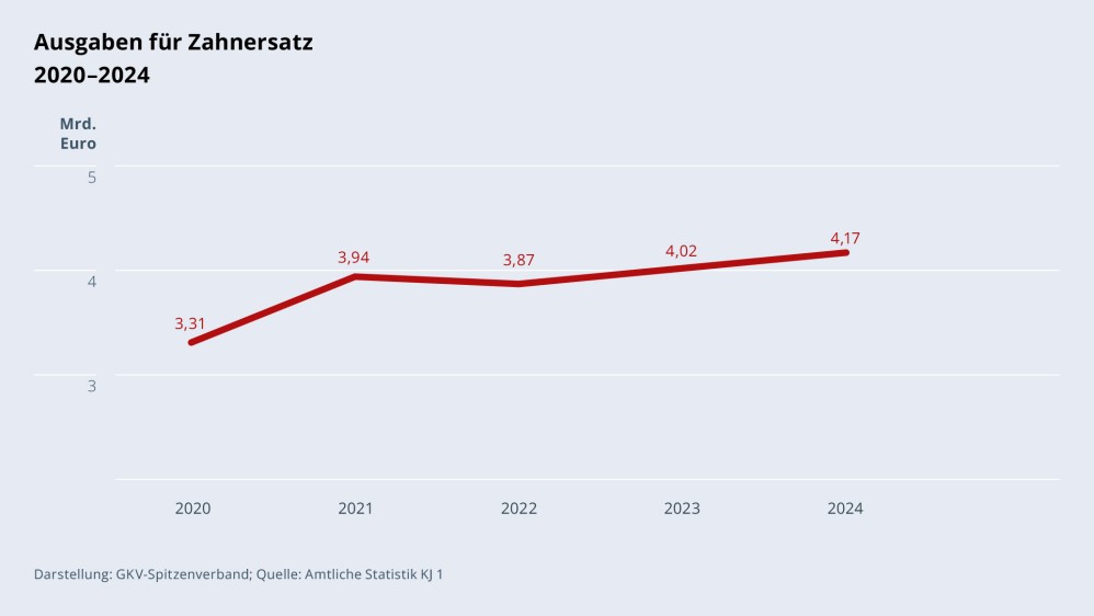 Grafik „Ausgaben für Zahnersatz“ im Zeitverlauf 2020–2024 als Liniendiagramm mit folgenden Werten: 2020: 3,31 Mrd. €; 2021: 3,94 Mrd. €; 2022: 3,87 Mrd. €; 2023: 4,02 Mrd. €; 2024: 4,17 Mrd. €. Darstellung: GKV-Spitzenverband; Quelle: Amtliche Statistik KJ 1.
