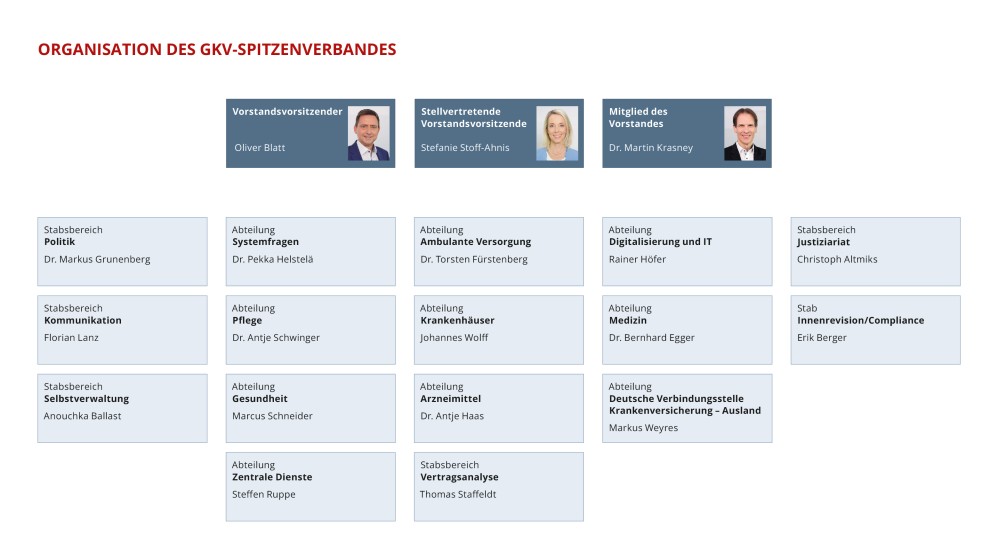 Organigramm des GKV-Spitzenverbandes
