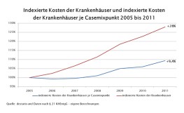 indexierte Kosten der Krankenhäuser je Casemixpunkt und indexierte Kosten der Jahre 2005 bis 2011