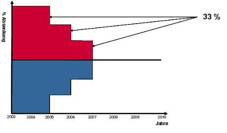 Die Grafik zeigt die DRG-Konvergenzphase.