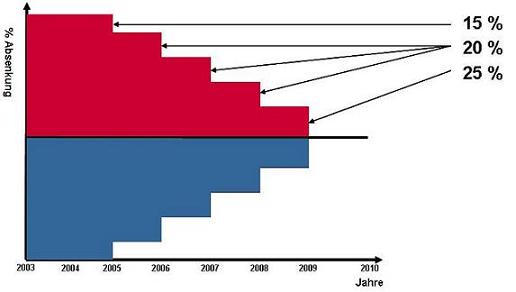 Die Grafik zeigt die DRG-Konvergenzphase progressiv.