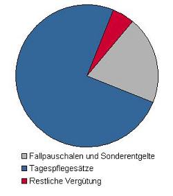 Die Grafik beschreibt die Mischfinanzierung im Krankenhaus von 1985.