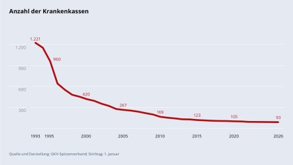 Grafik „Anzahl der Krankenkassen" im Zeitverlauf 1993–2024 als Liniendiagramm mit folgenden Werten: 1993: 1221; 1995: 960; 2000: 420; 2005: 267; 2010: 169; 2015: 123; 2020: 105; 2026: 93. Darstellung: GKV-Spitzenverband; Quelle: GKV-Spitzenverband; Stichtag: 1. Januar.