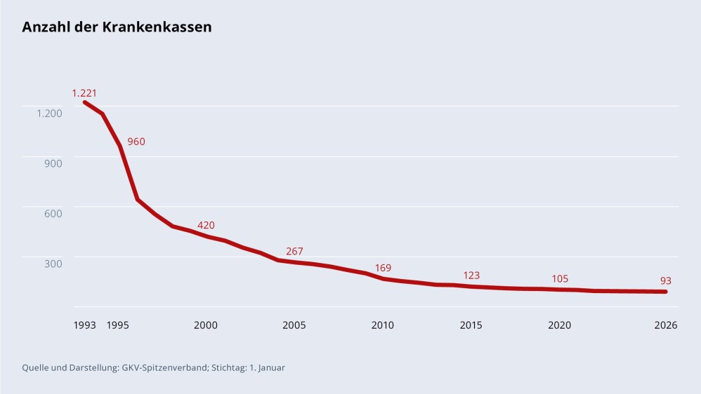 Grafik „Anzahl der Krankenkassen" im Zeitverlauf 1993–2024 als Liniendiagramm mit folgenden Werten: 1993: 1221; 1995: 960; 2000: 420; 2005: 267; 2010: 169; 2015: 123; 2020: 105; 2026: 93. Darstellung: GKV-Spitzenverband; Quelle: GKV-Spitzenverband; Stichtag: 1. Januar.